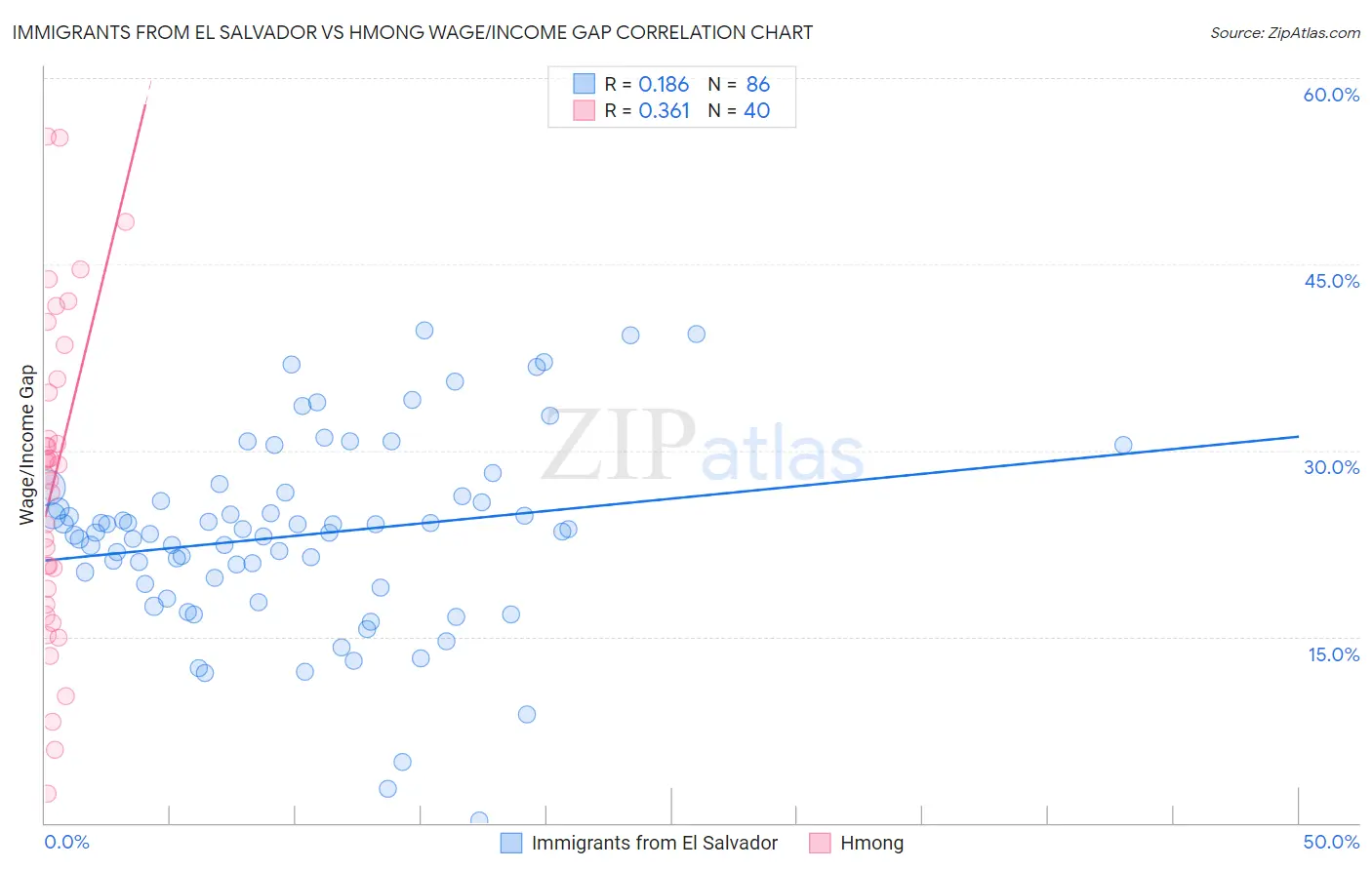 Immigrants from El Salvador vs Hmong Wage/Income Gap