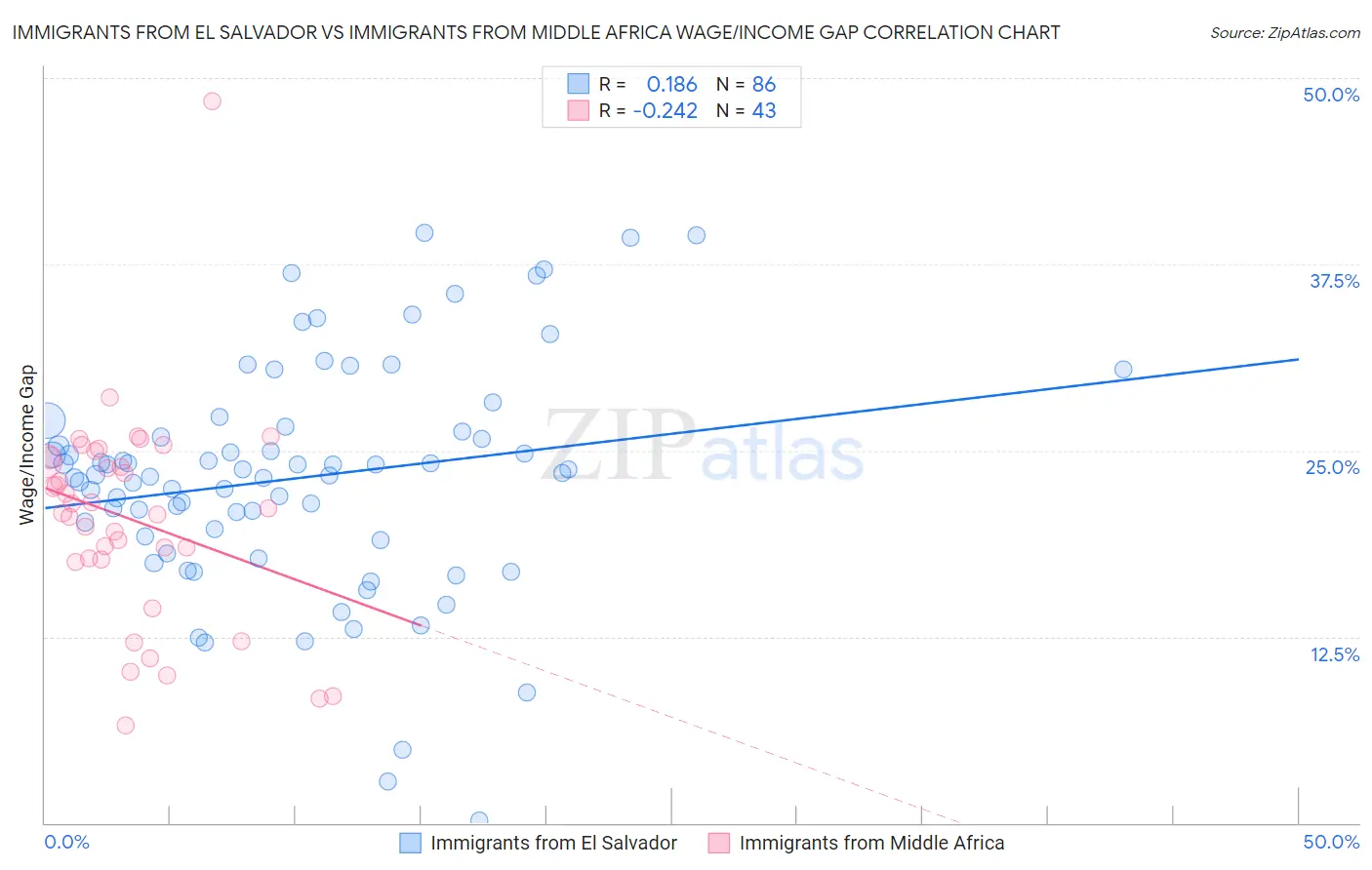 Immigrants from El Salvador vs Immigrants from Middle Africa Wage/Income Gap