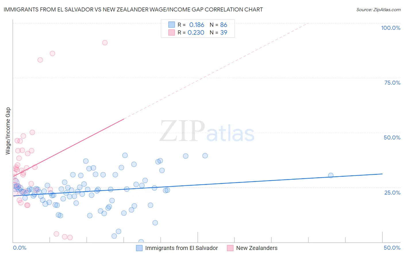 Immigrants from El Salvador vs New Zealander Wage/Income Gap
