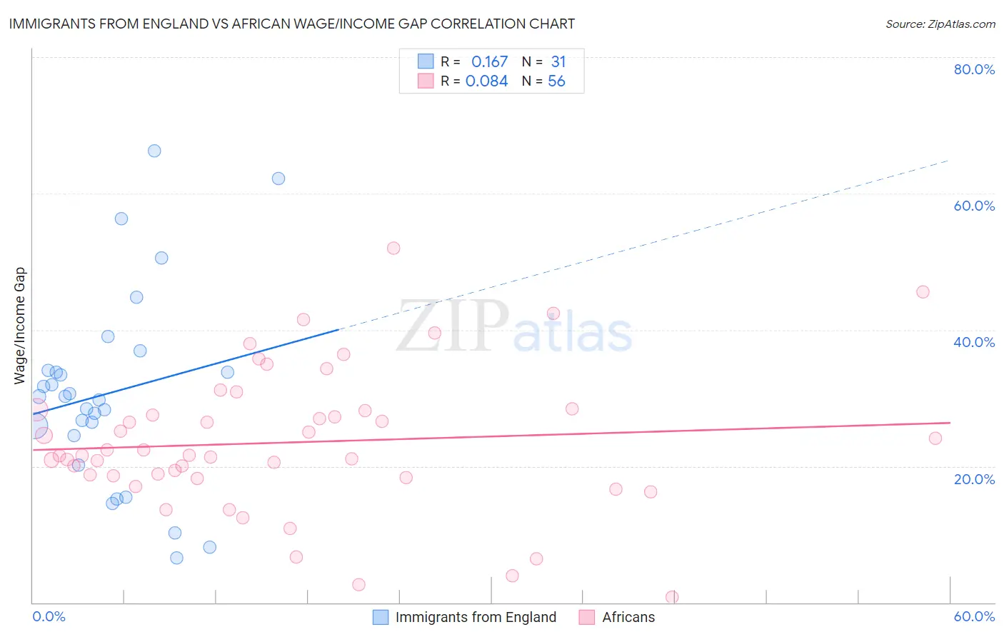 Immigrants from England vs African Wage/Income Gap