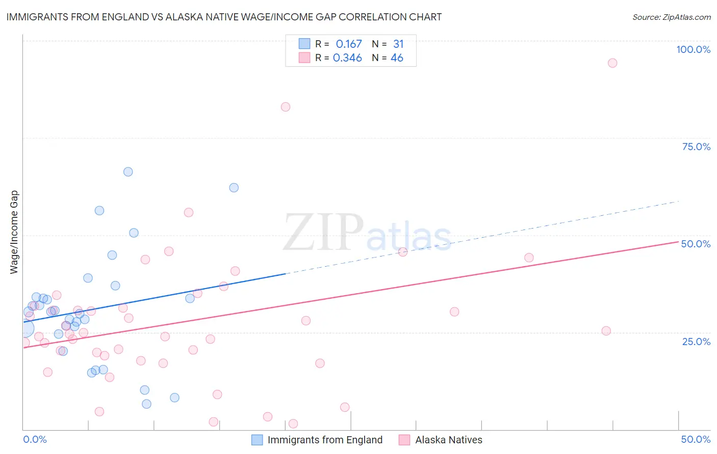 Immigrants from England vs Alaska Native Wage/Income Gap