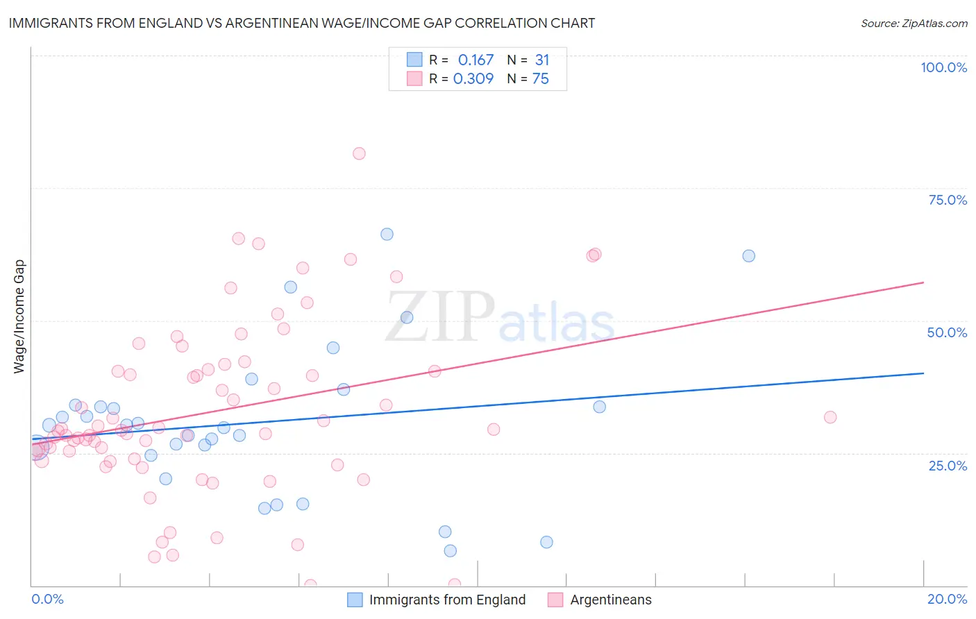 Immigrants from England vs Argentinean Wage/Income Gap