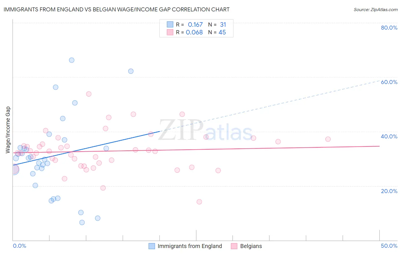 Immigrants from England vs Belgian Wage/Income Gap