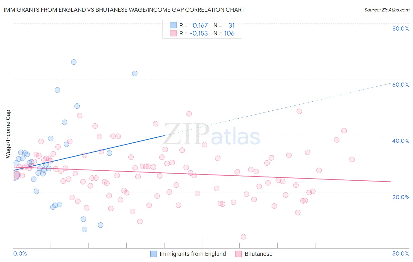 Immigrants from England vs Bhutanese Wage/Income Gap