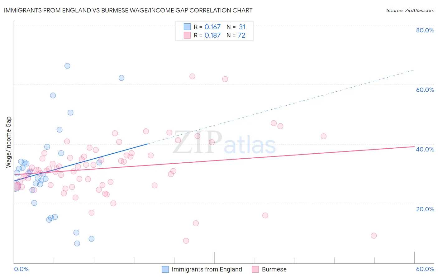 Immigrants from England vs Burmese Wage/Income Gap