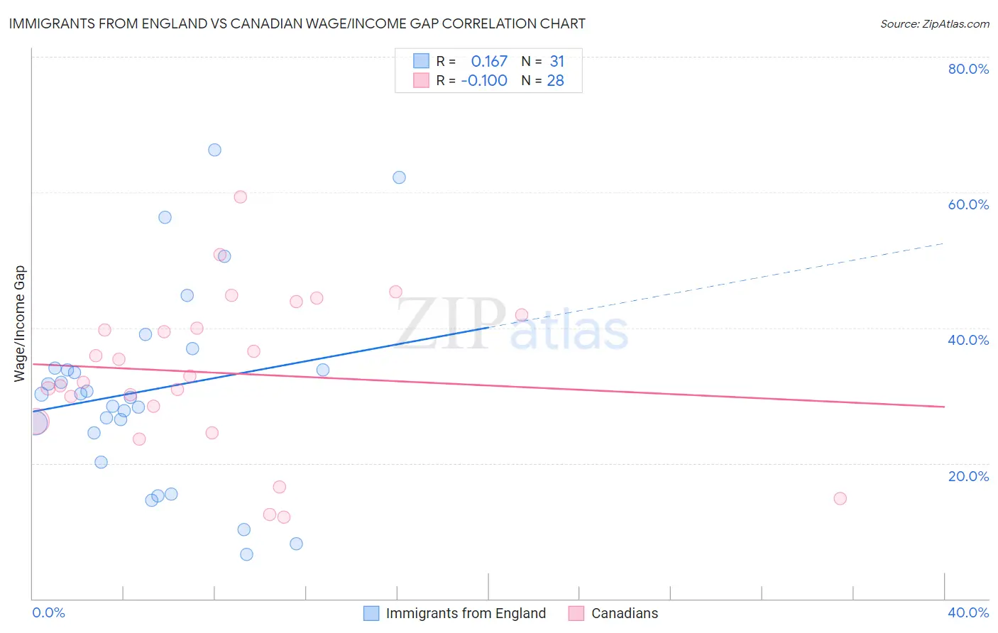 Immigrants from England vs Canadian Wage/Income Gap