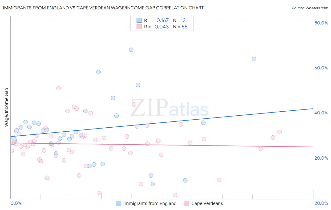 Immigrants from England vs Cape Verdean Wage/Income Gap