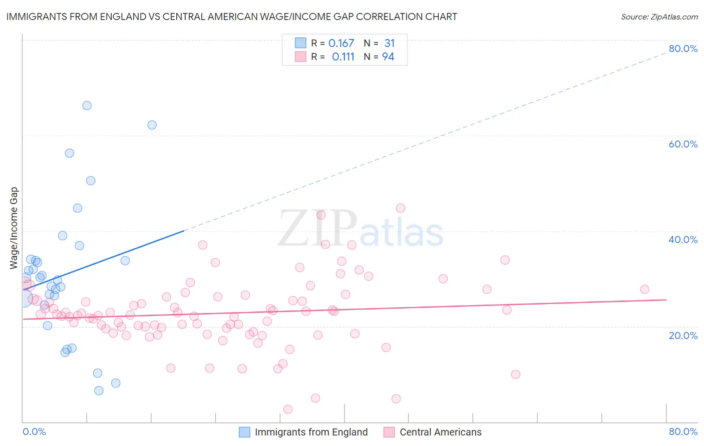 Immigrants from England vs Central American Wage/Income Gap