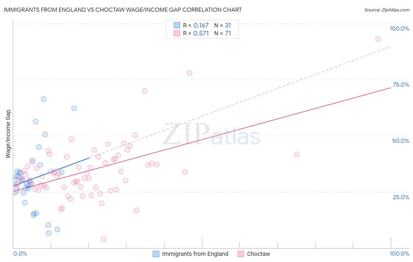 Immigrants from England vs Choctaw Wage/Income Gap