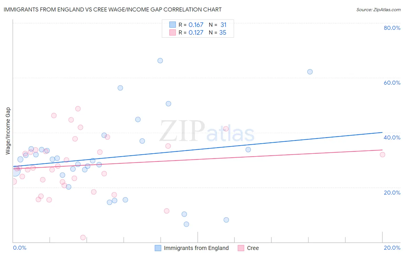 Immigrants from England vs Cree Wage/Income Gap