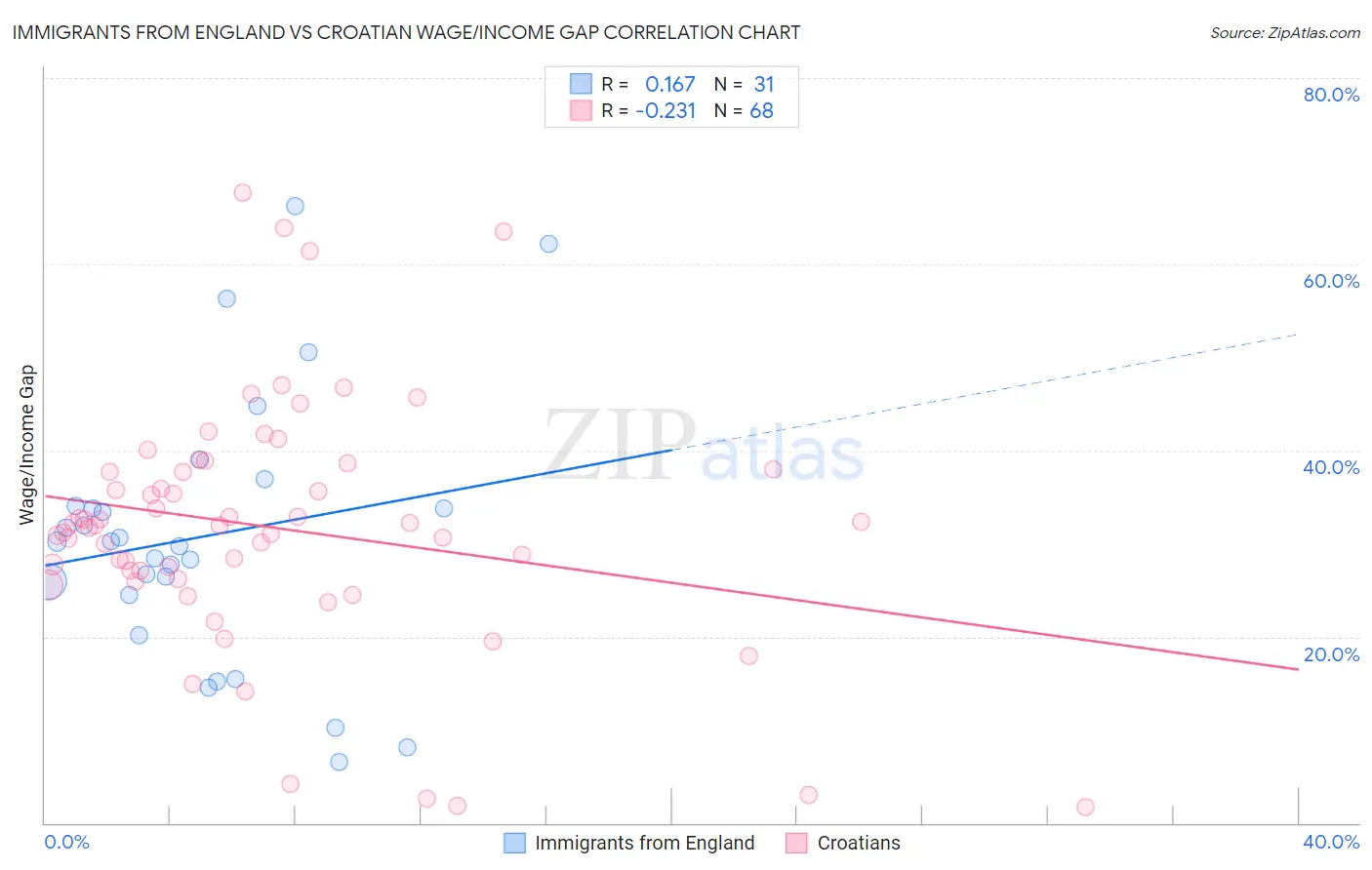 Immigrants from England vs Croatian Wage/Income Gap