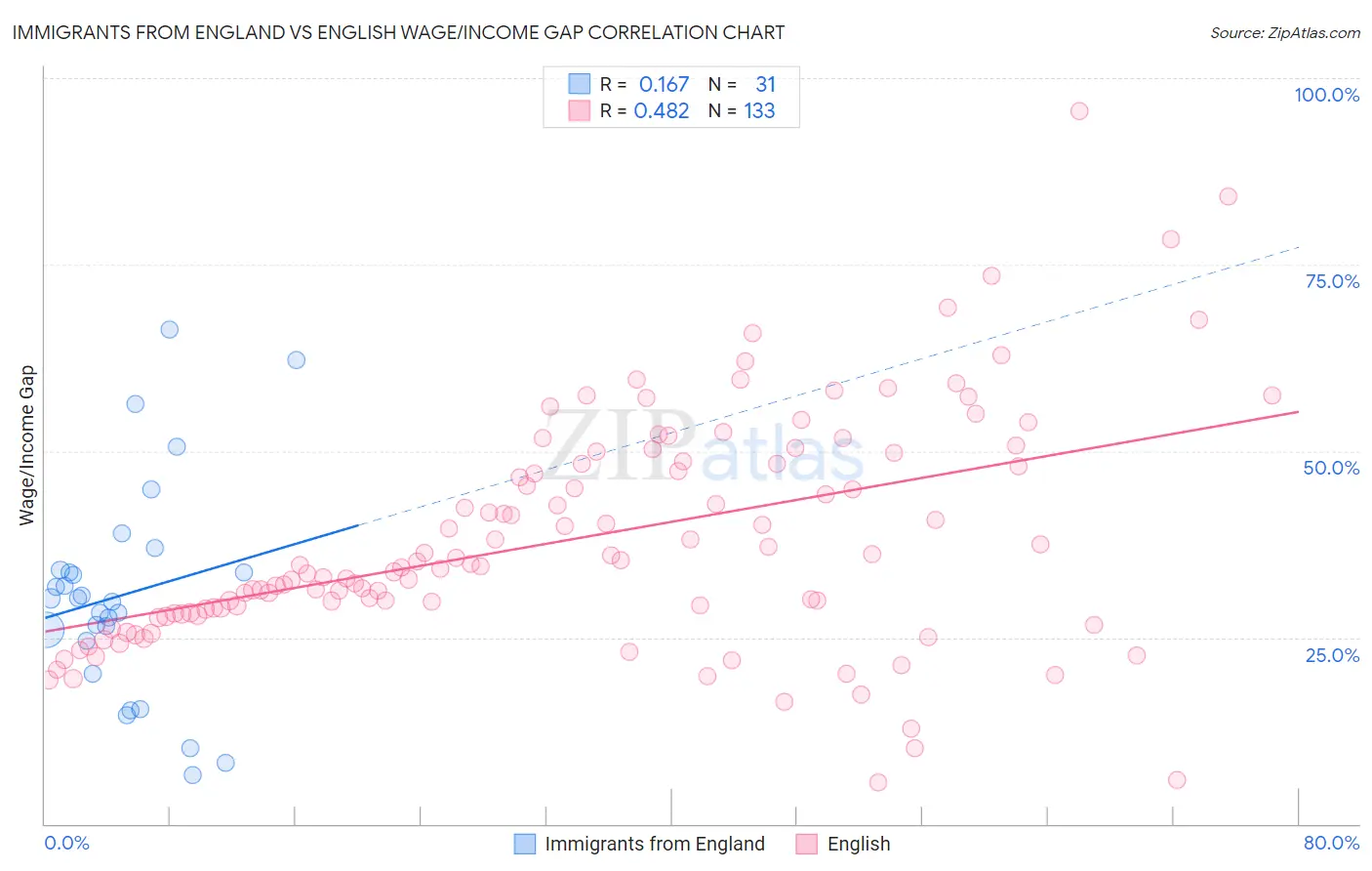 Immigrants from England vs English Wage/Income Gap