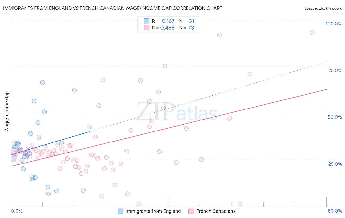 Immigrants from England vs French Canadian Wage/Income Gap