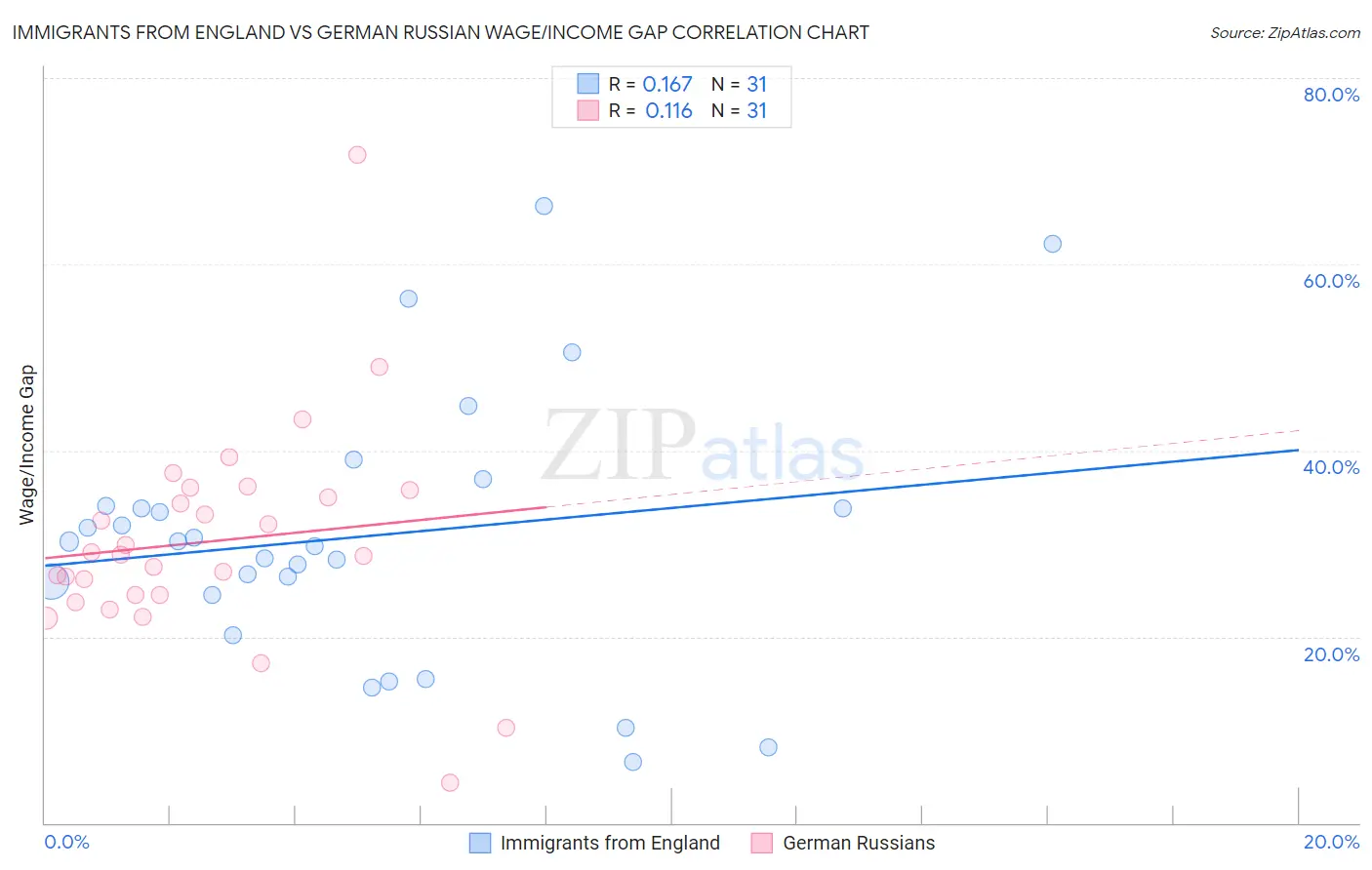 Immigrants from England vs German Russian Wage/Income Gap