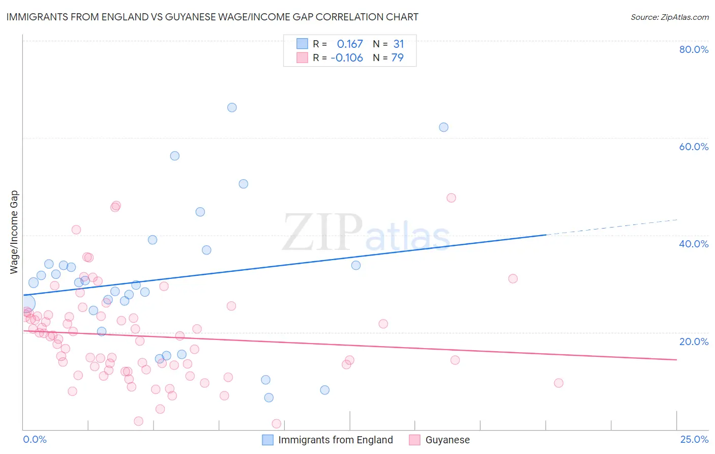 Immigrants from England vs Guyanese Wage/Income Gap