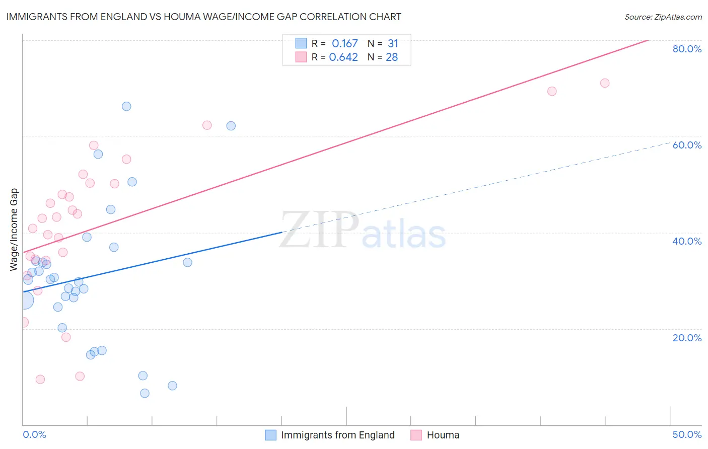 Immigrants from England vs Houma Wage/Income Gap