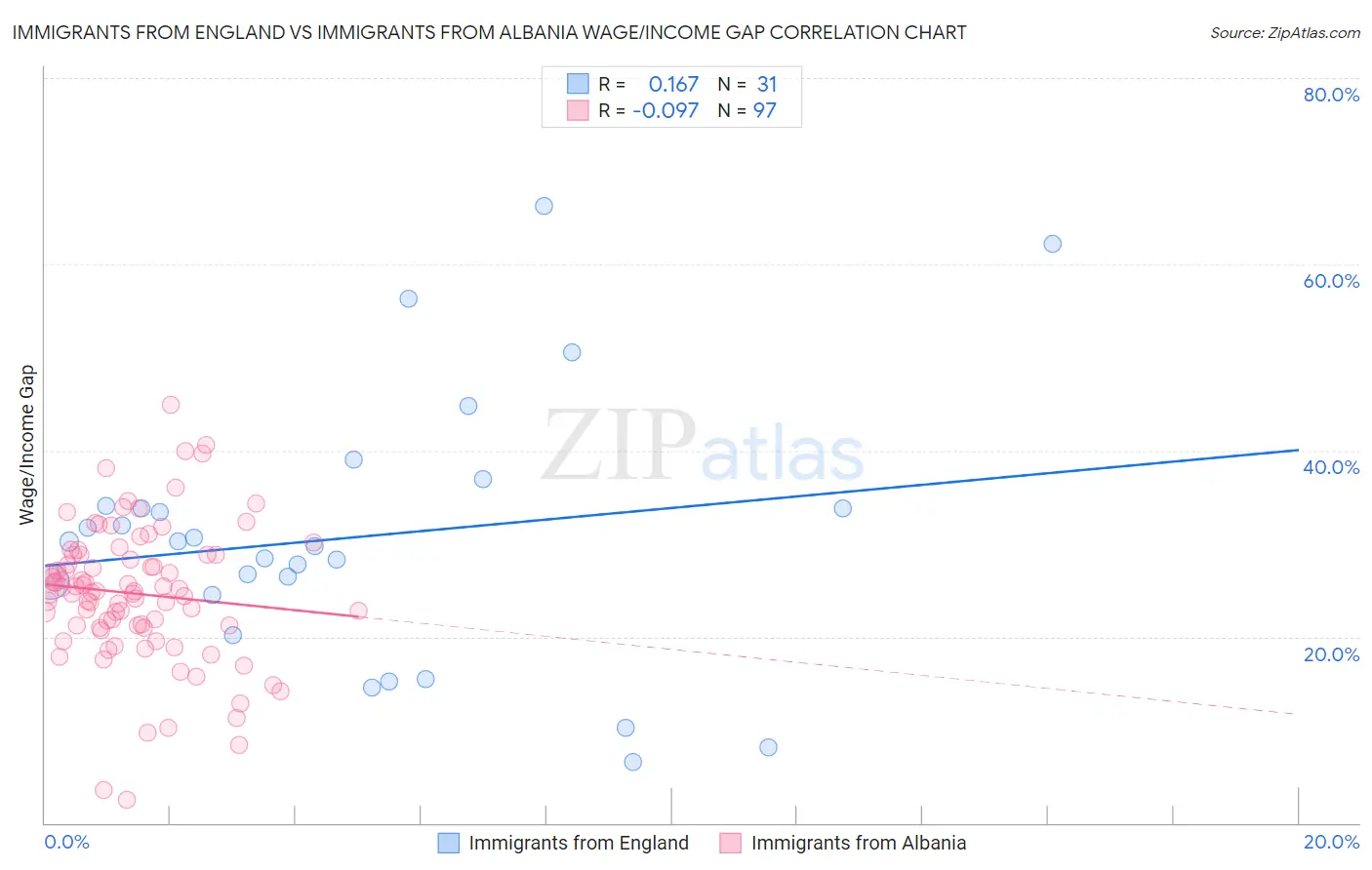 Immigrants from England vs Immigrants from Albania Wage/Income Gap