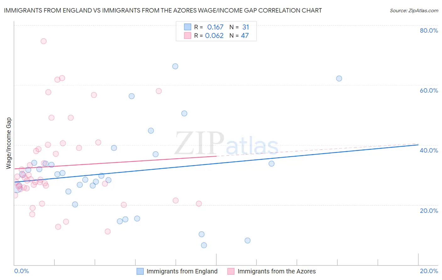 Immigrants from England vs Immigrants from the Azores Wage/Income Gap