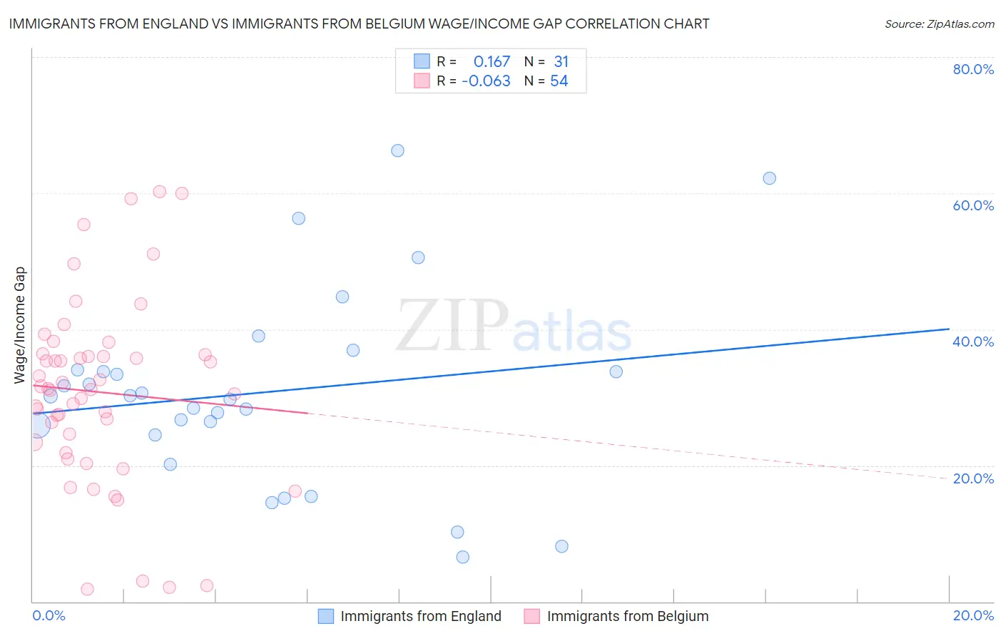 Immigrants from England vs Immigrants from Belgium Wage/Income Gap