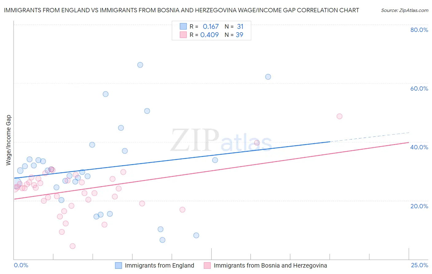 Immigrants from England vs Immigrants from Bosnia and Herzegovina Wage/Income Gap