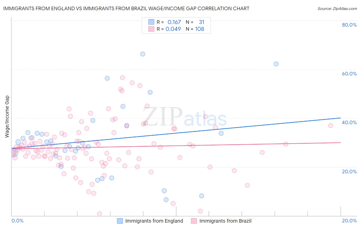 Immigrants from England vs Immigrants from Brazil Wage/Income Gap