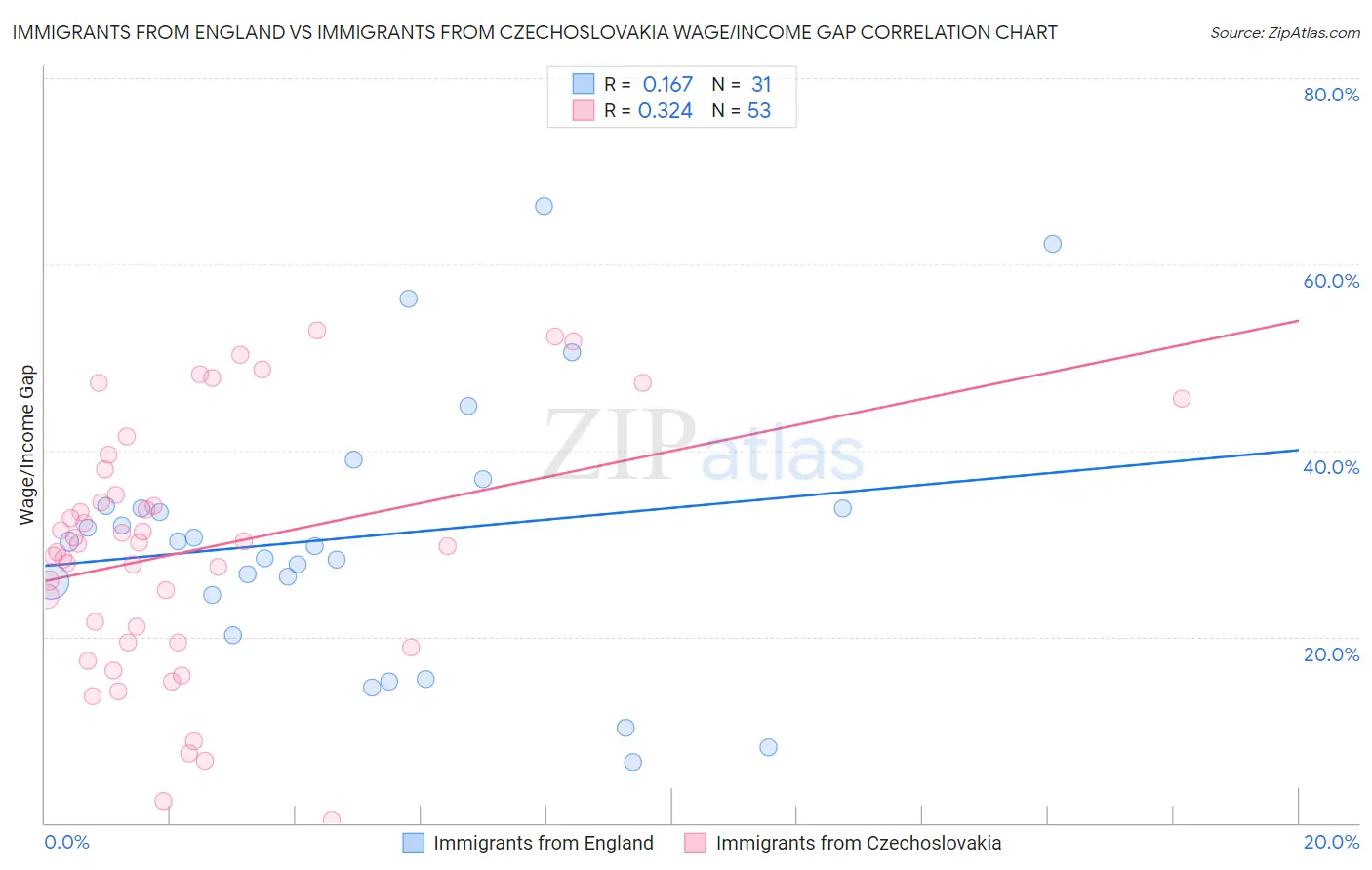 Immigrants from England vs Immigrants from Czechoslovakia Wage/Income Gap