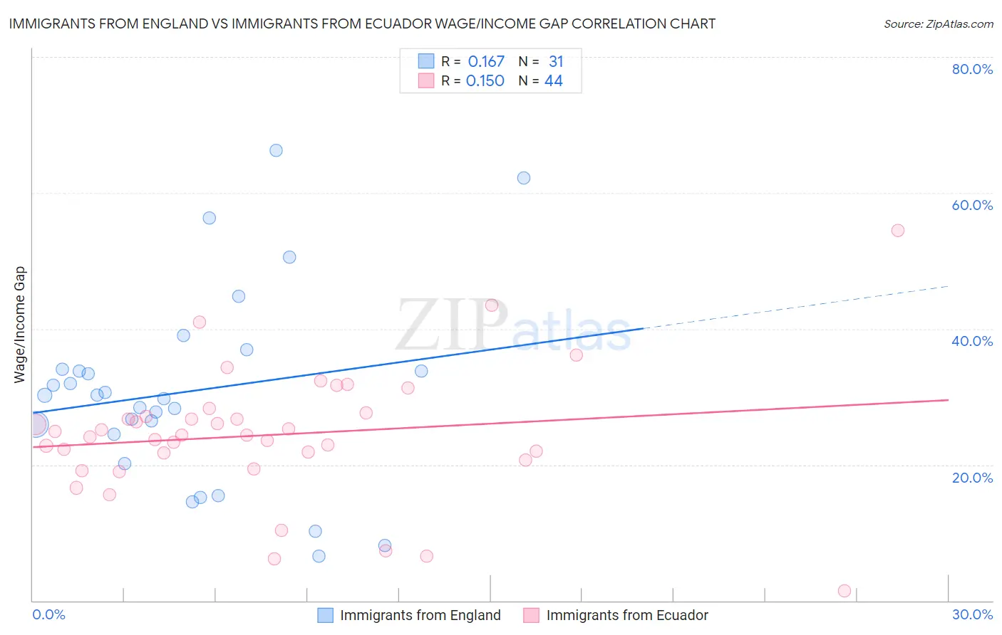 Immigrants from England vs Immigrants from Ecuador Wage/Income Gap