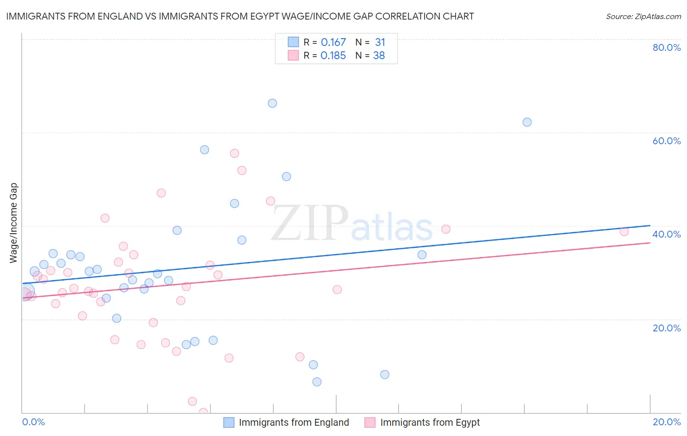 Immigrants from England vs Immigrants from Egypt Wage/Income Gap