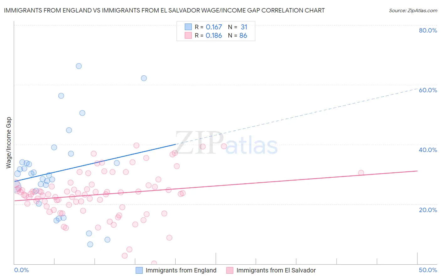 Immigrants from England vs Immigrants from El Salvador Wage/Income Gap