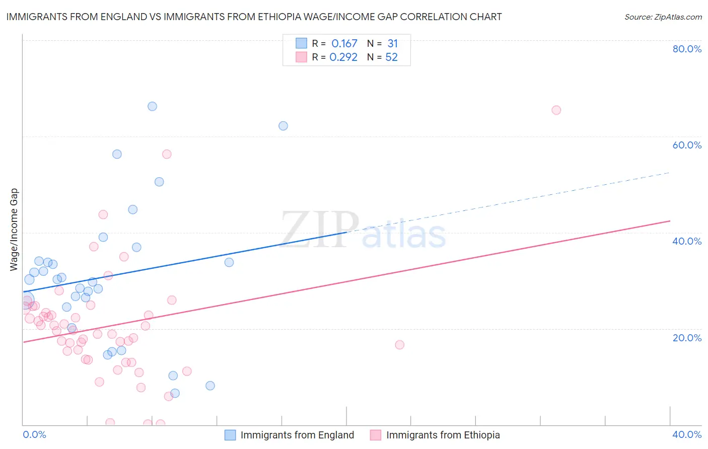 Immigrants from England vs Immigrants from Ethiopia Wage/Income Gap