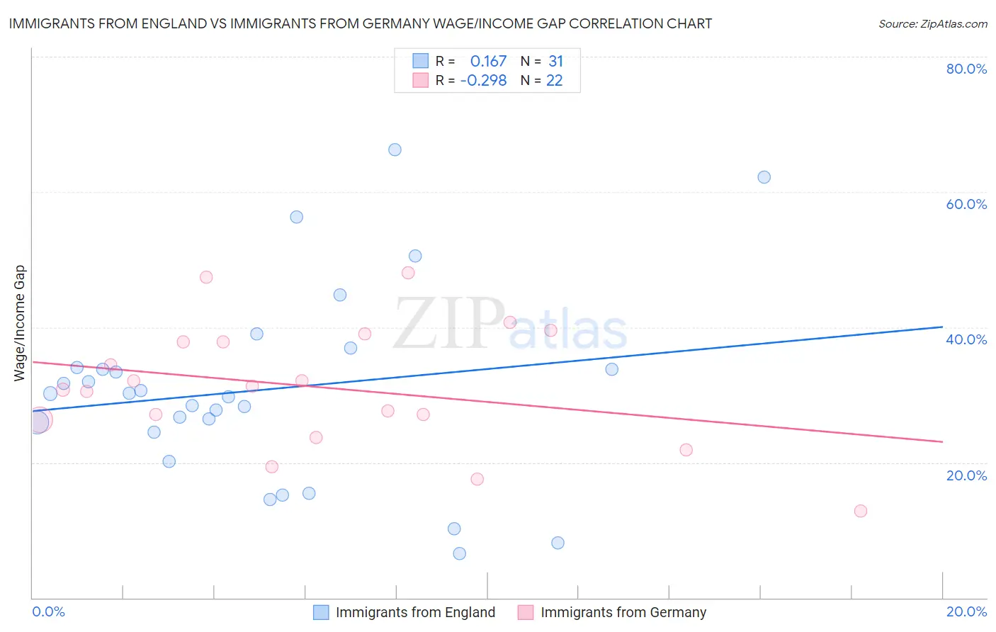 Immigrants from England vs Immigrants from Germany Wage/Income Gap