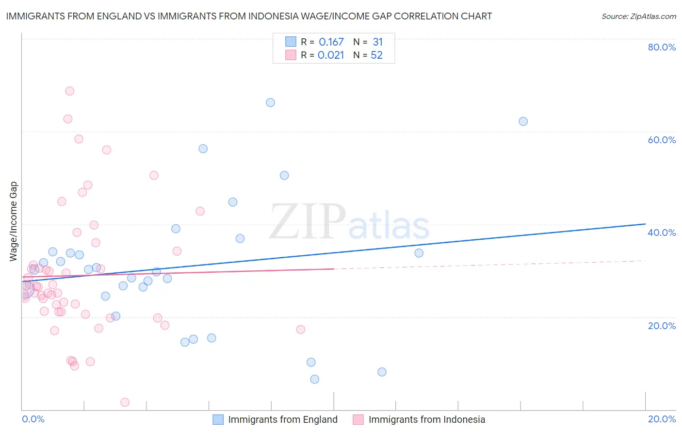 Immigrants from England vs Immigrants from Indonesia Wage/Income Gap