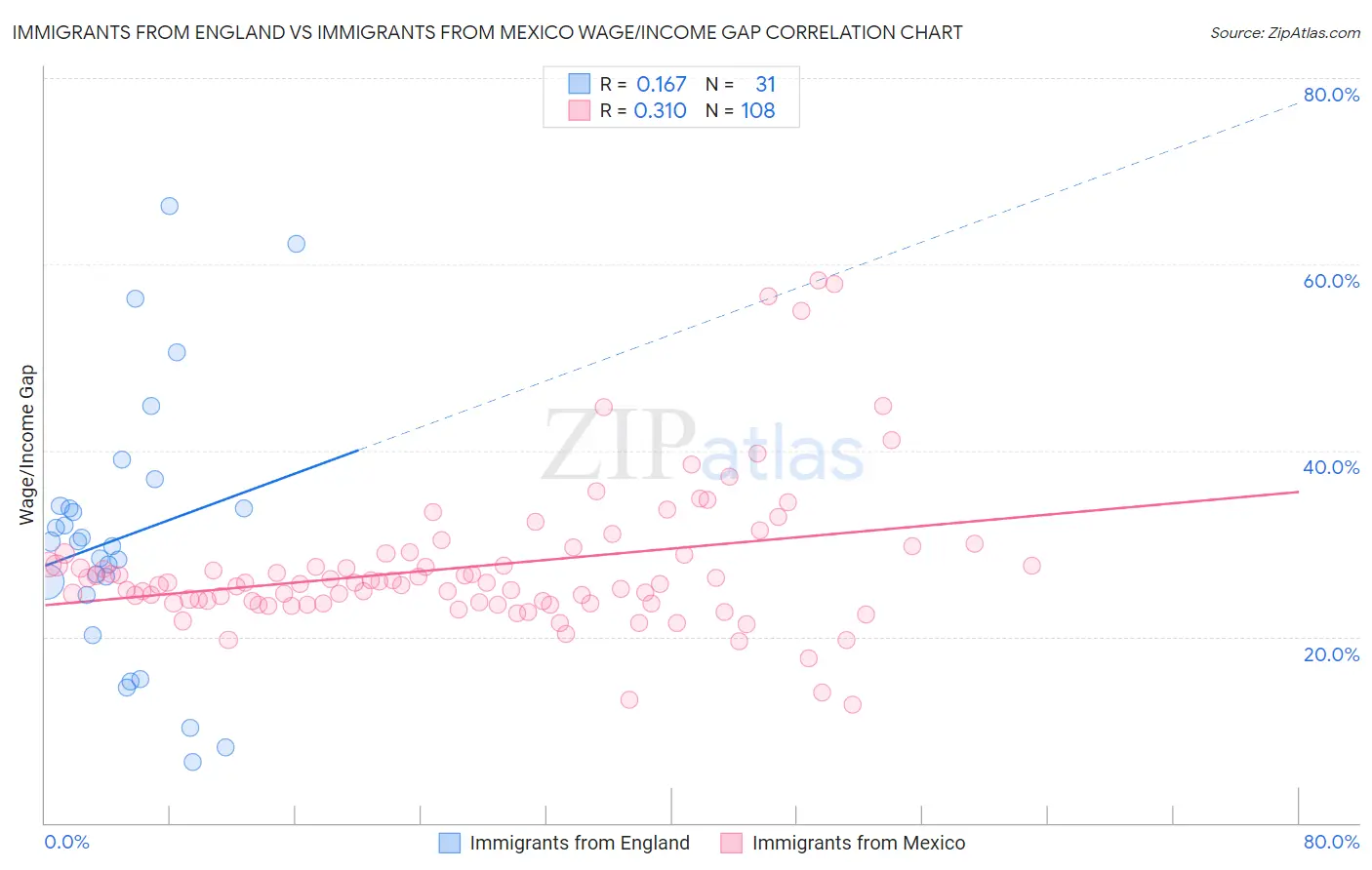 Immigrants from England vs Immigrants from Mexico Wage/Income Gap