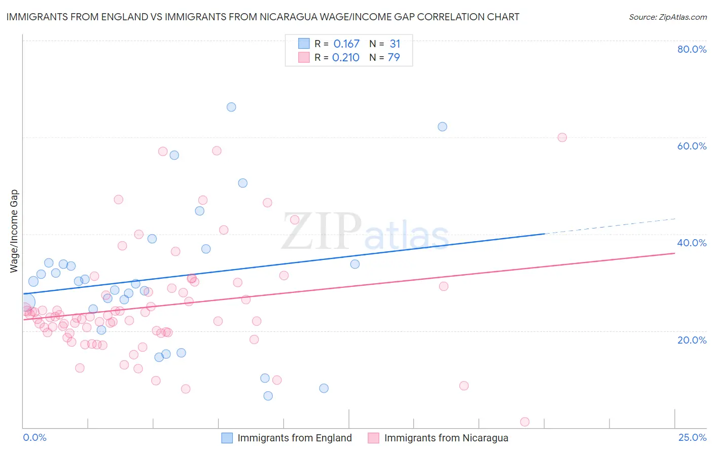 Immigrants from England vs Immigrants from Nicaragua Wage/Income Gap