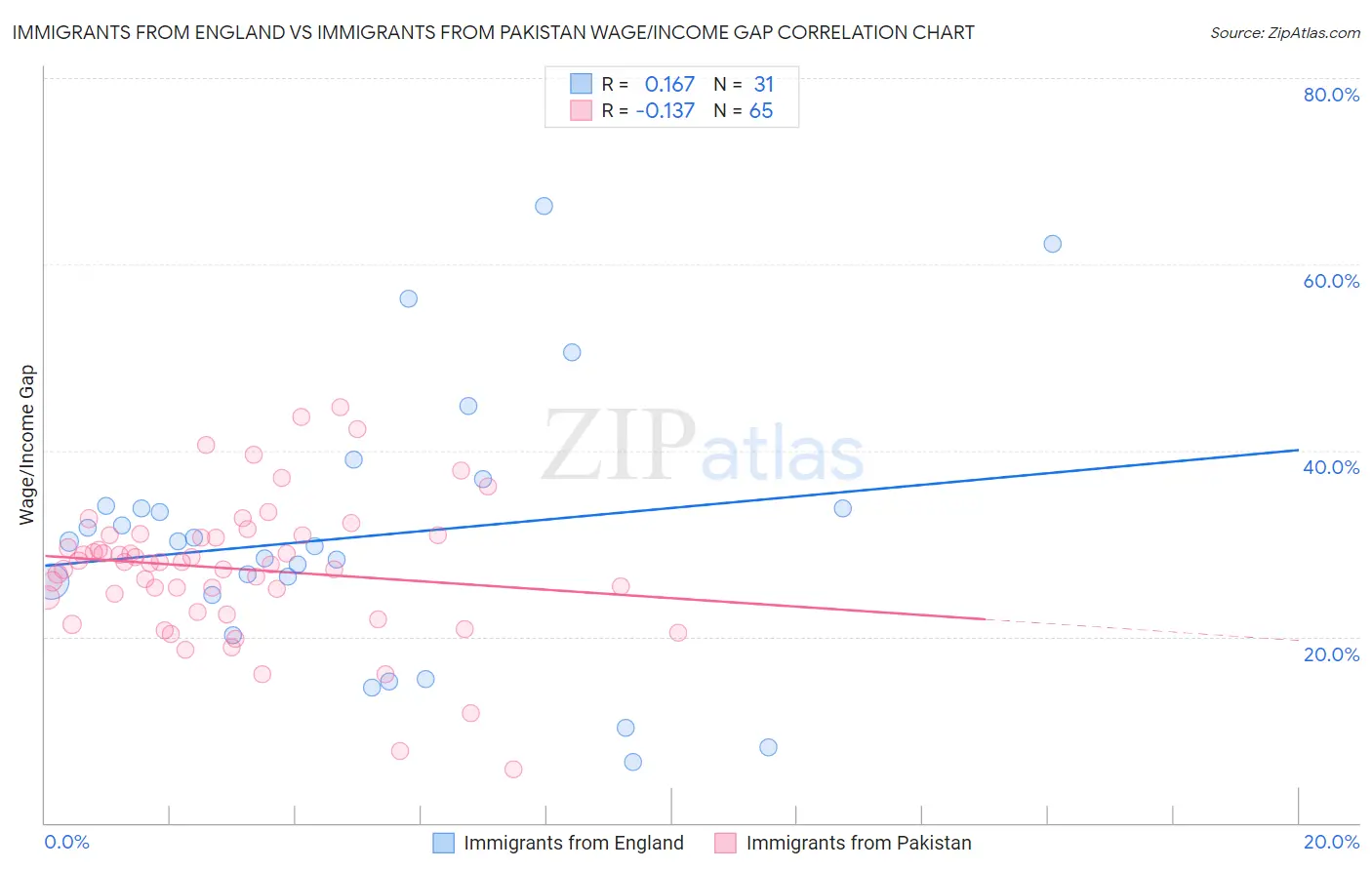Immigrants from England vs Immigrants from Pakistan Wage/Income Gap