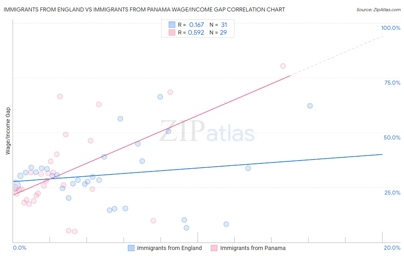 Immigrants from England vs Immigrants from Panama Wage/Income Gap