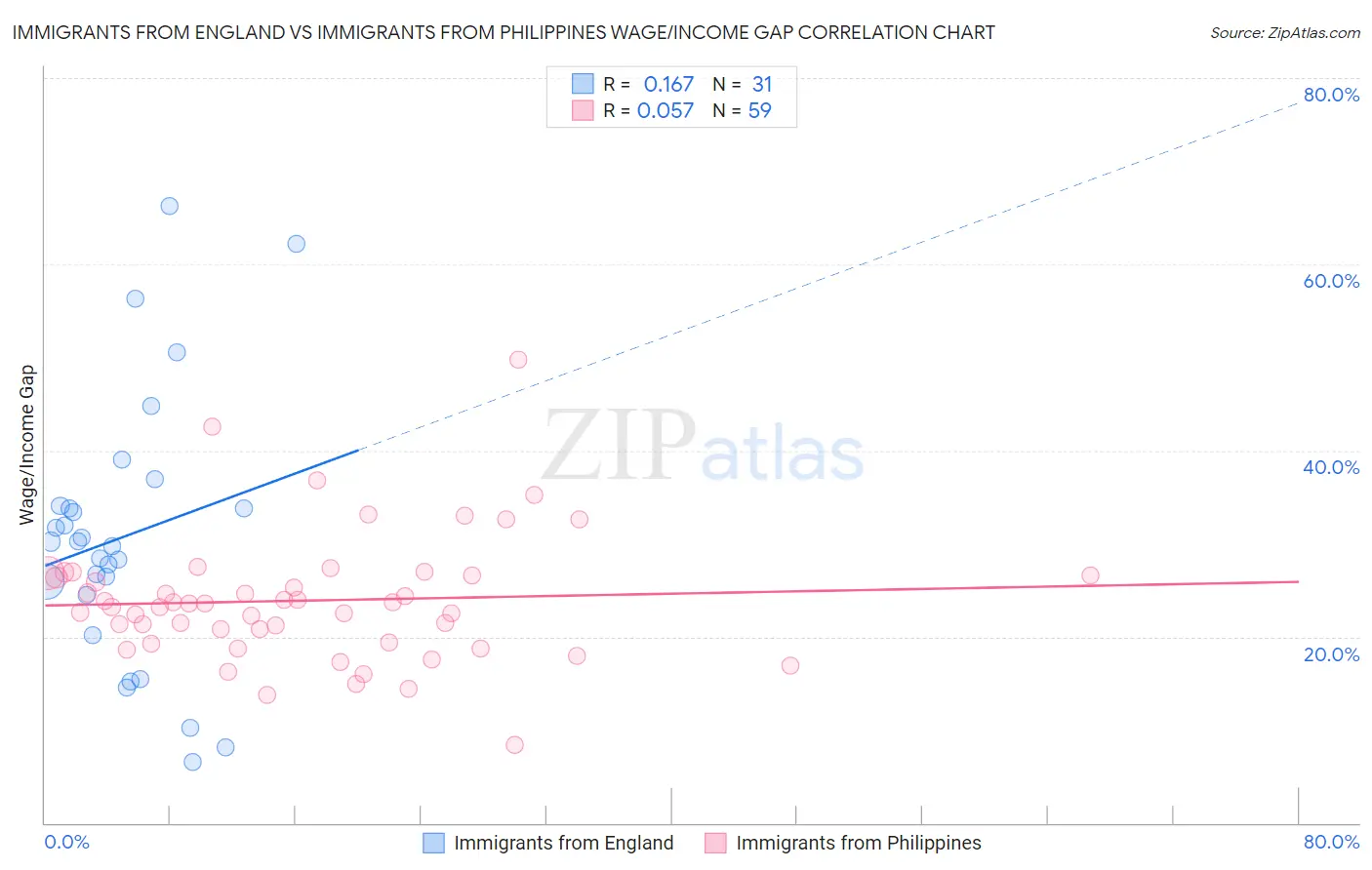 Immigrants from England vs Immigrants from Philippines Wage/Income Gap