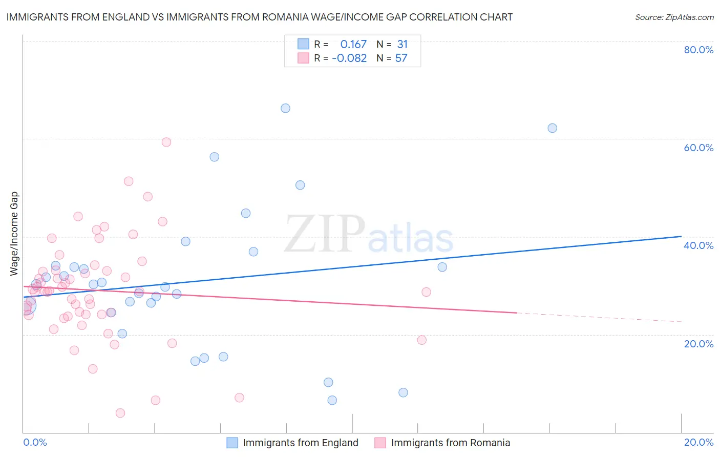 Immigrants from England vs Immigrants from Romania Wage/Income Gap