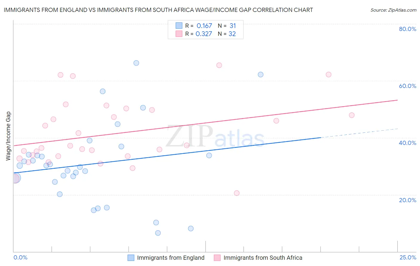 Immigrants from England vs Immigrants from South Africa Wage/Income Gap