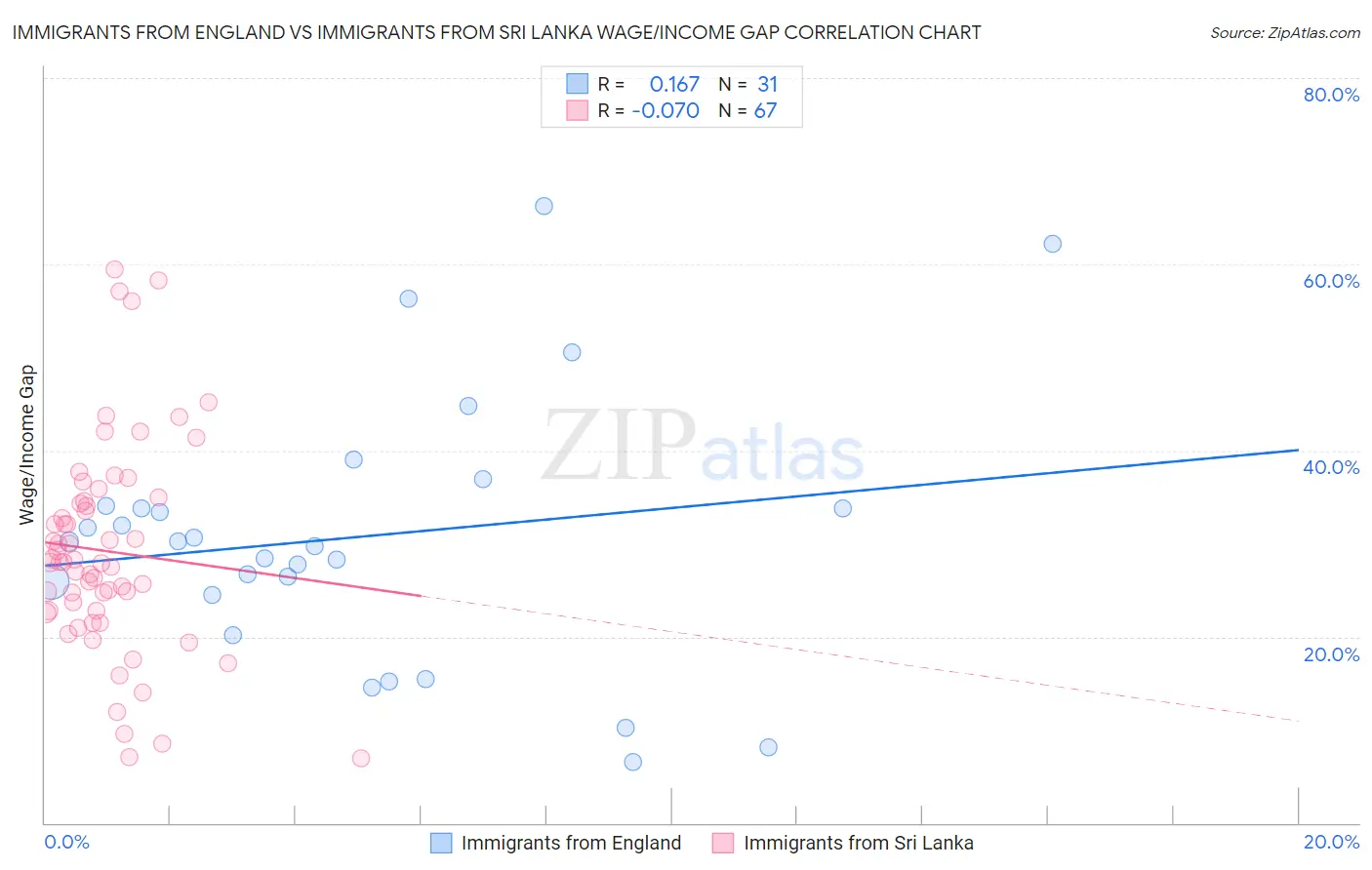 Immigrants from England vs Immigrants from Sri Lanka Wage/Income Gap