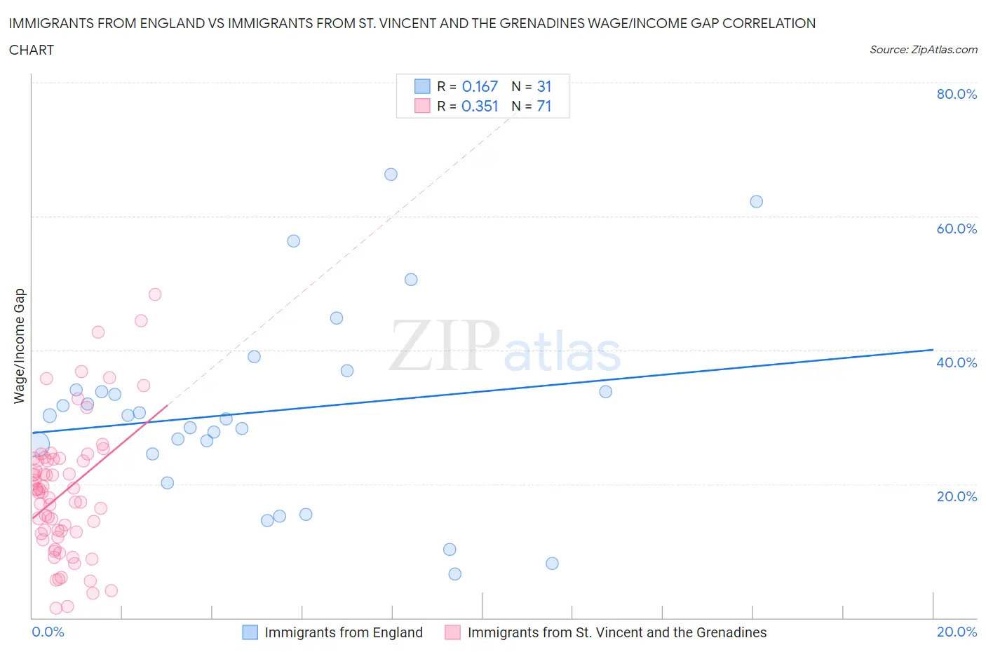 Immigrants from England vs Immigrants from St. Vincent and the Grenadines Wage/Income Gap
