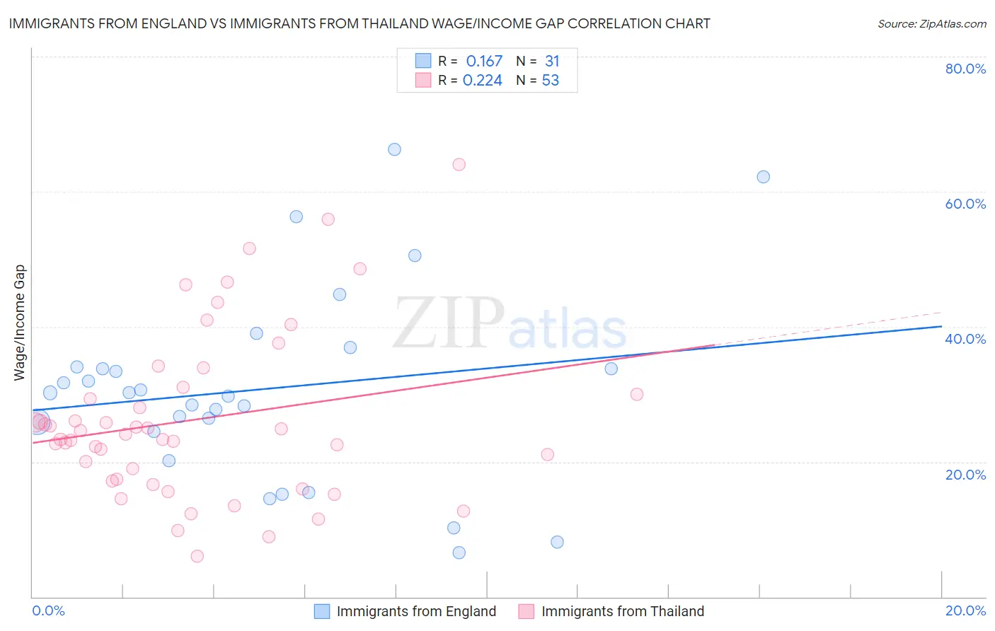 Immigrants from England vs Immigrants from Thailand Wage/Income Gap
