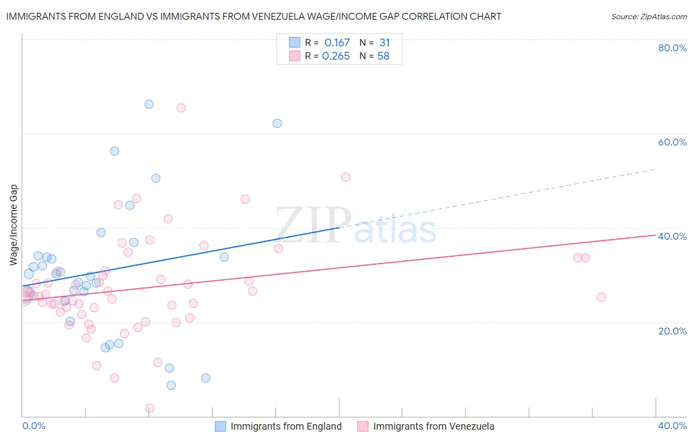 Immigrants from England vs Immigrants from Venezuela Wage/Income Gap