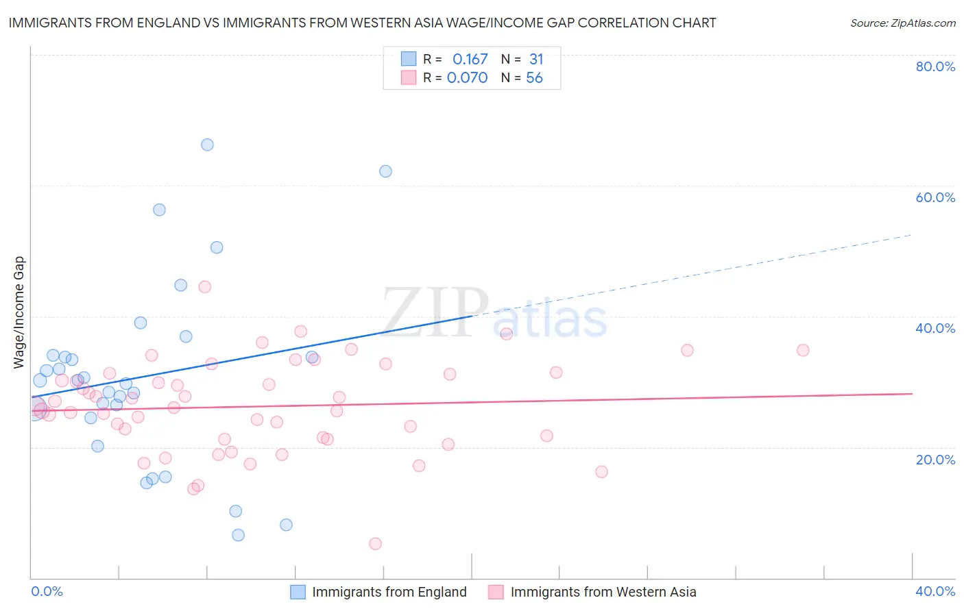 Immigrants from England vs Immigrants from Western Asia Wage/Income Gap