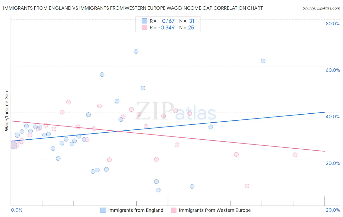 Immigrants from England vs Immigrants from Western Europe Wage/Income Gap