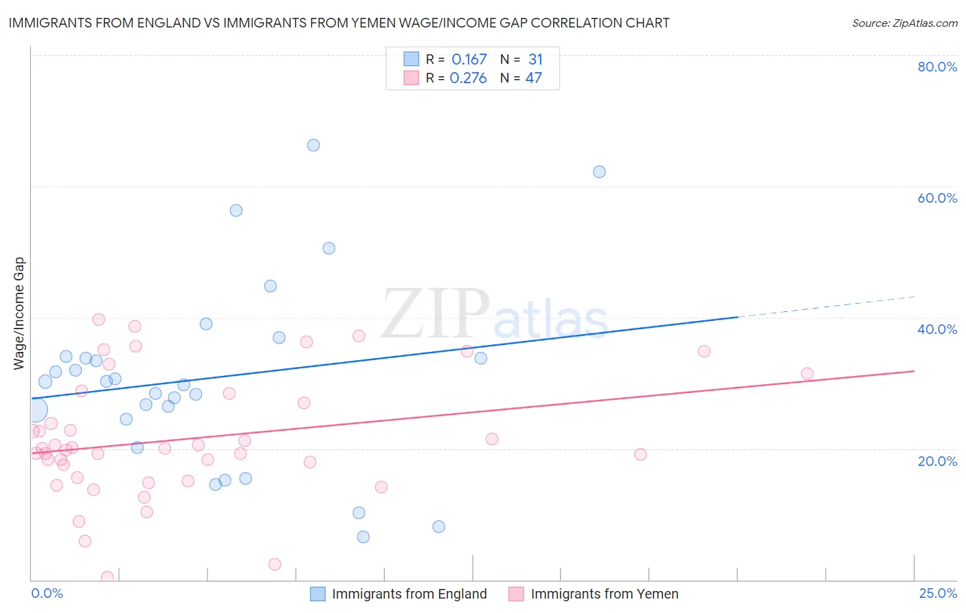 Immigrants from England vs Immigrants from Yemen Wage/Income Gap
