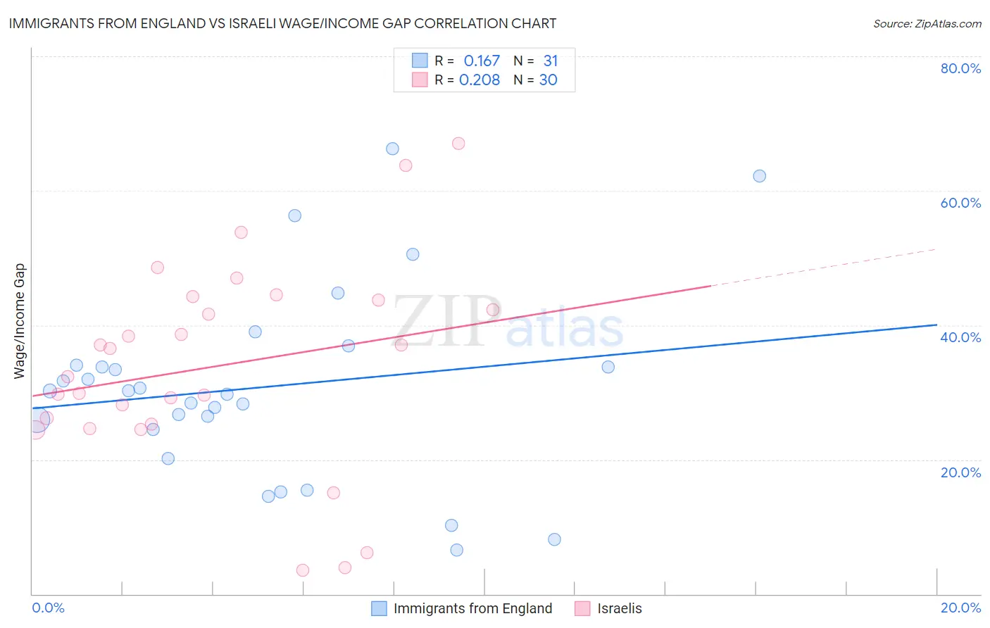 Immigrants from England vs Israeli Wage/Income Gap
