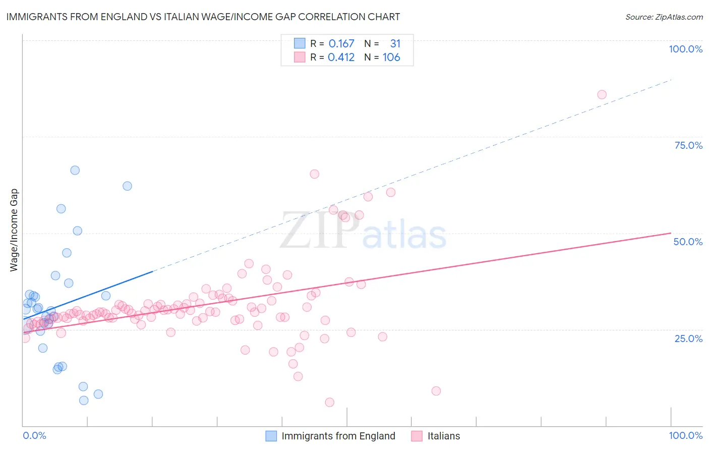 Immigrants from England vs Italian Wage/Income Gap