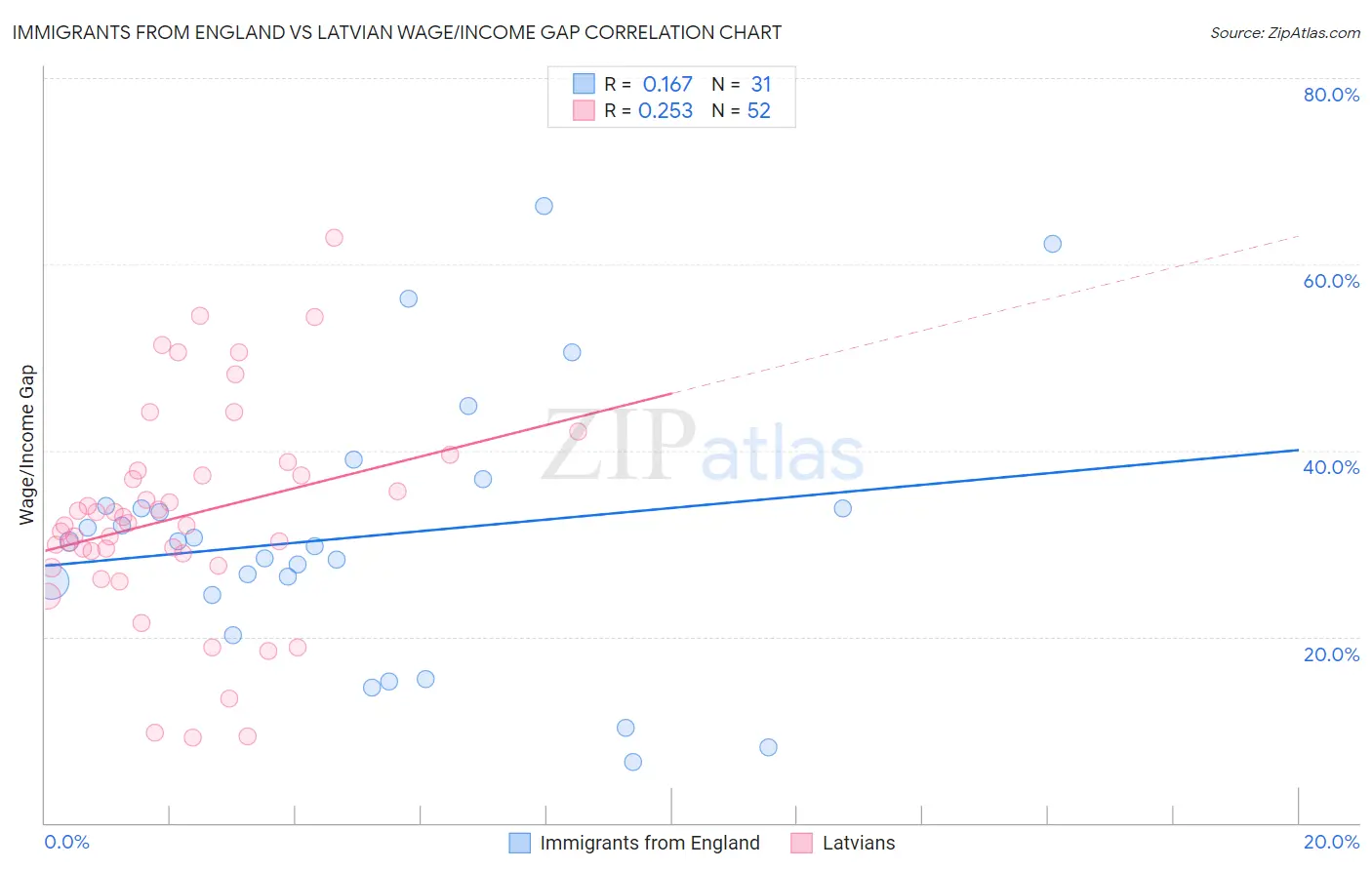 Immigrants from England vs Latvian Wage/Income Gap