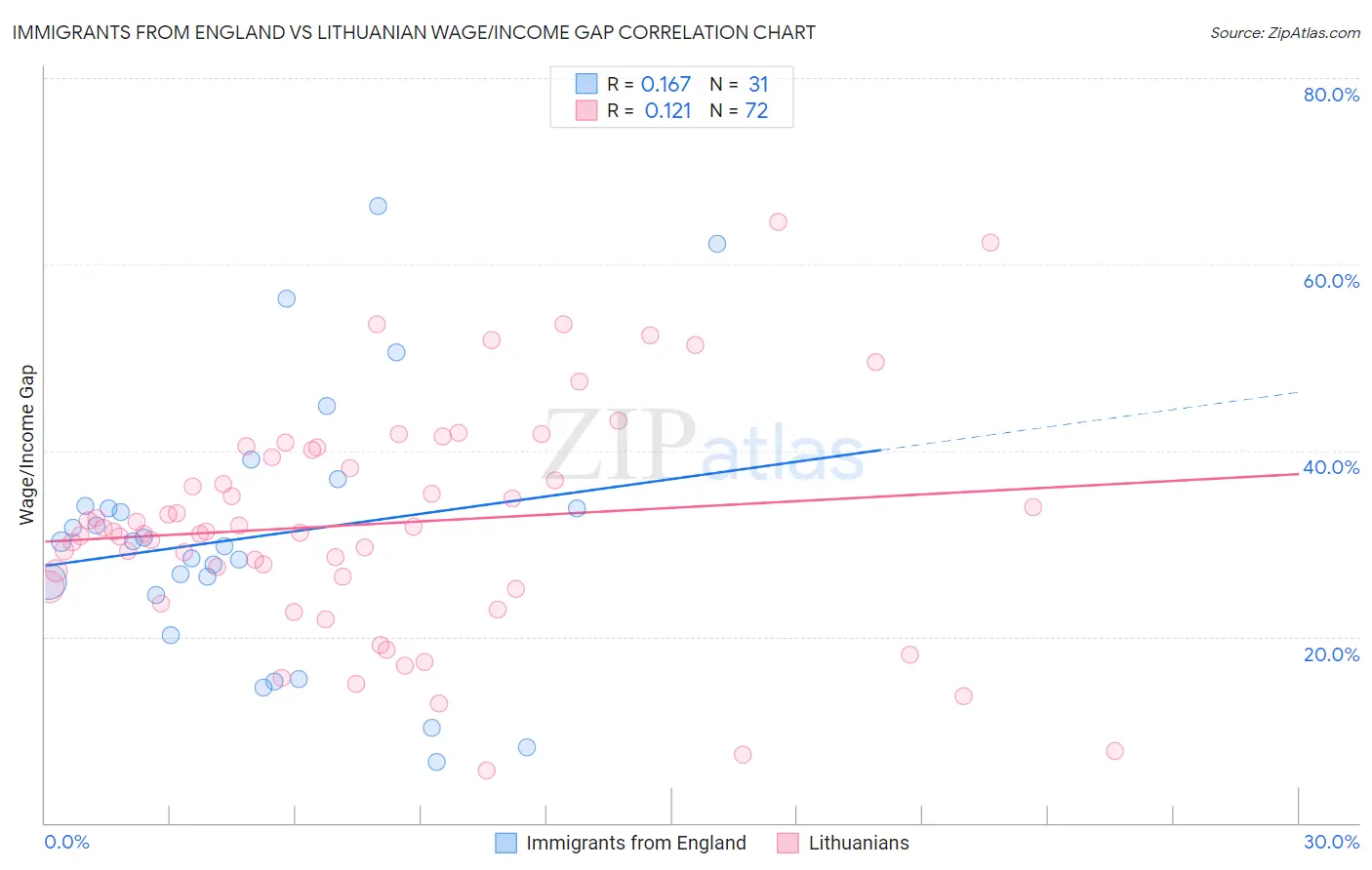 Immigrants from England vs Lithuanian Wage/Income Gap